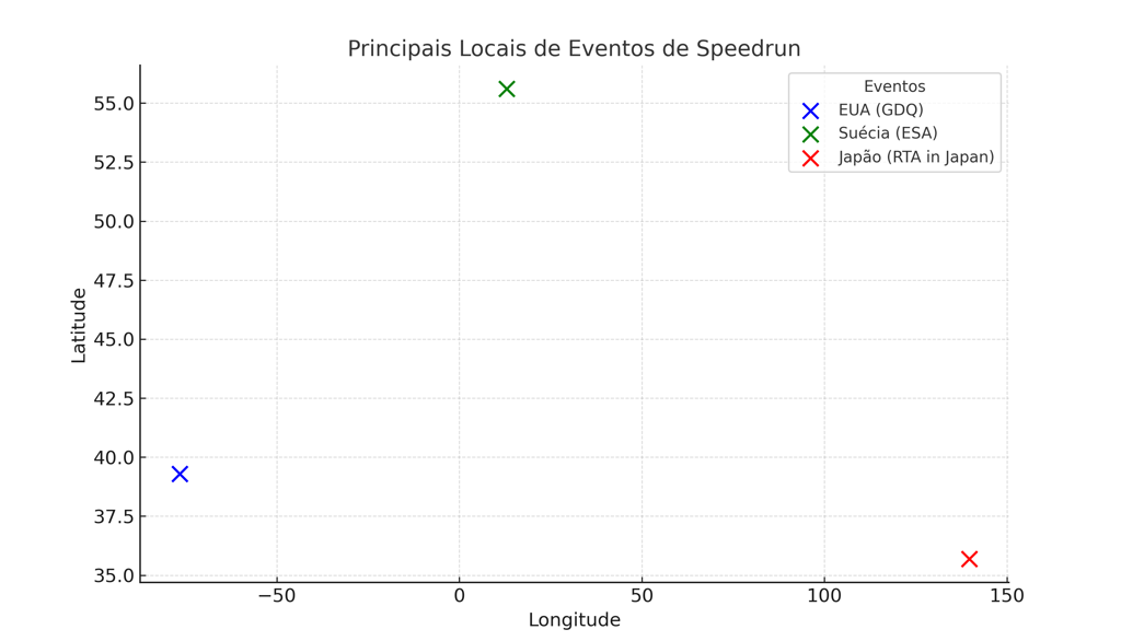 Mapa global com marcadores para eventos de speedrun nos EUA, Suécia e Japão.