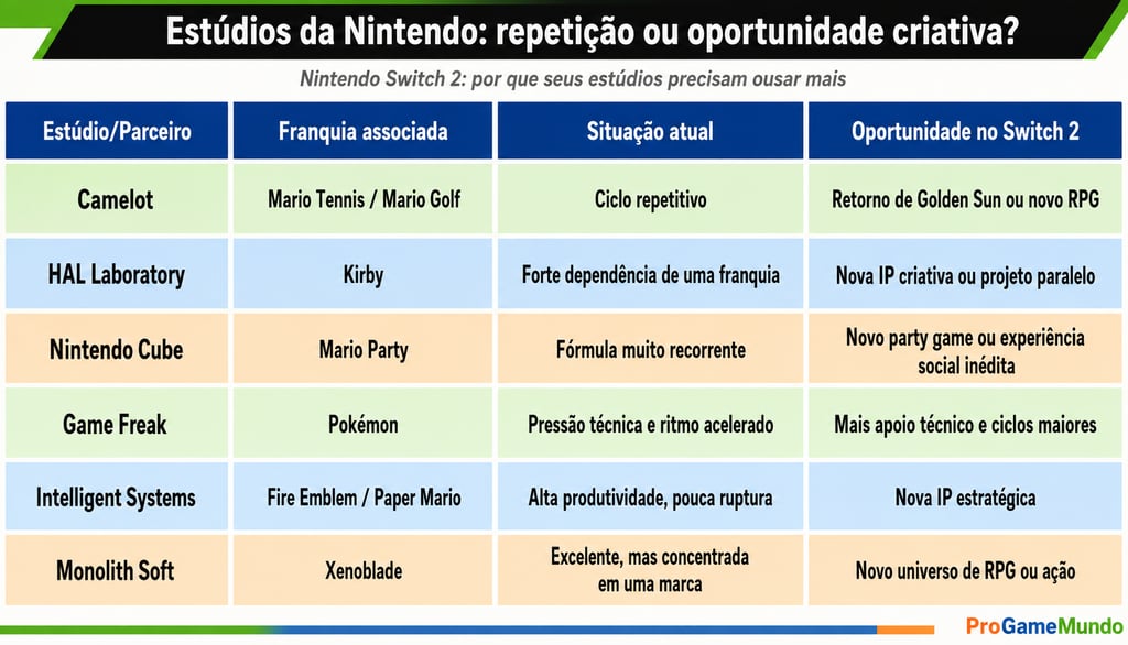Quadro compara estúdios da Nintendo e oportunidades no Switch 2.