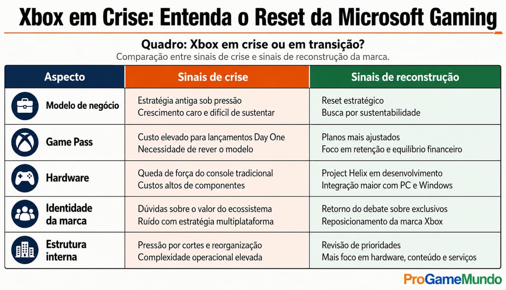 Quadro compara crise e reconstrução do Xbox na Microsoft Gaming.