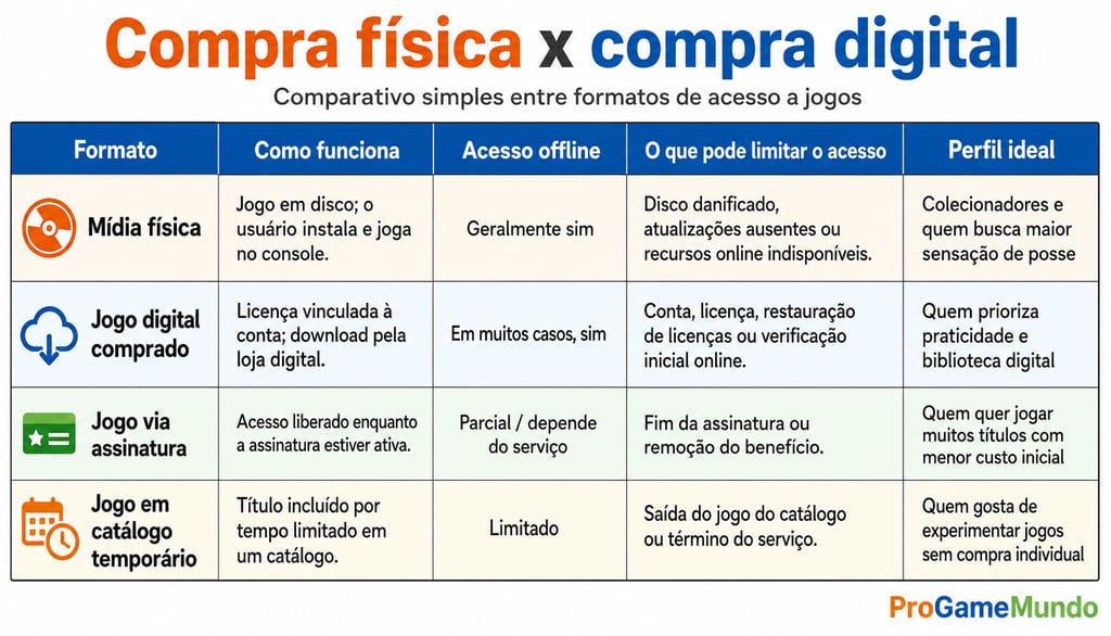 Jogador observa biblioteca digital com licença, cadeado e horizonte futurista.