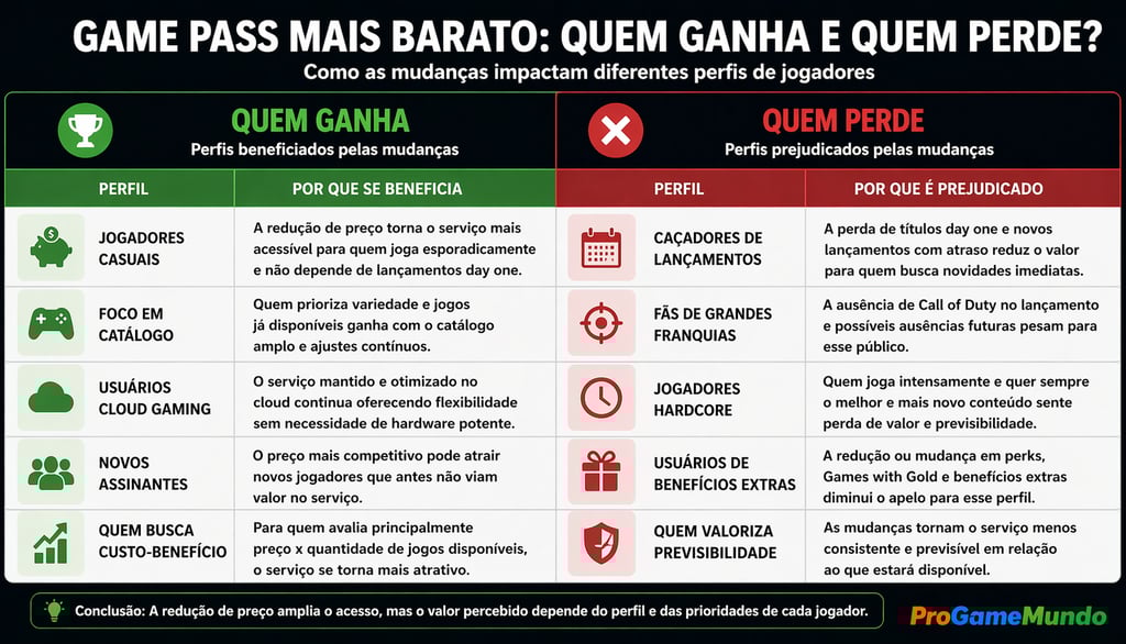 Quadro sobre quem ganha e quem perde com o Game Pass mais barato.