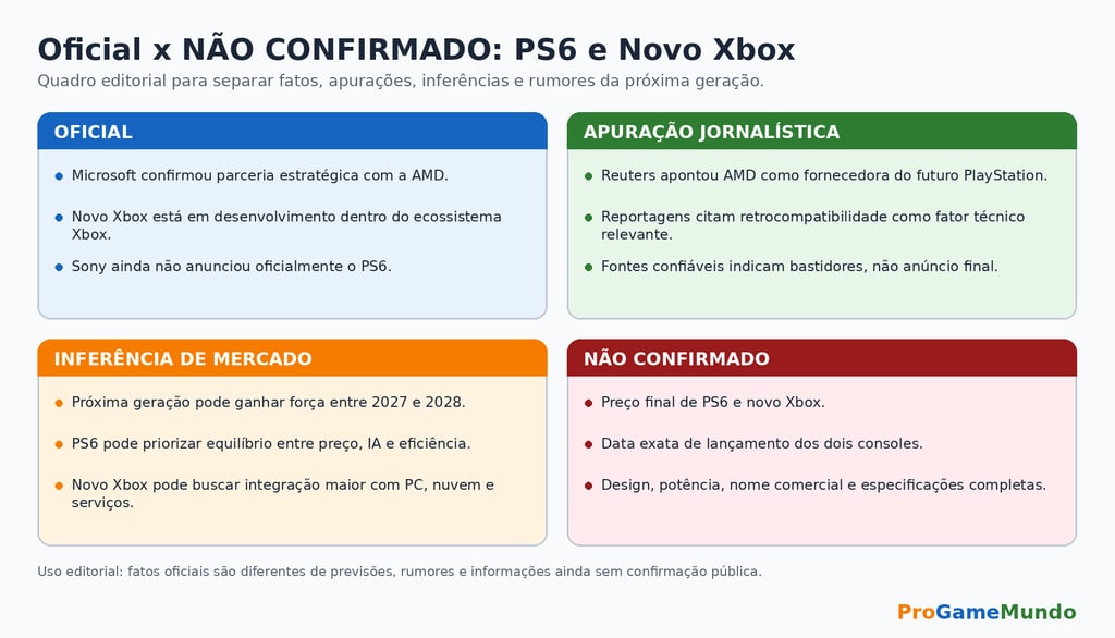 Quadro separa fatos e rumores sobre PS6 e novo Xbox.
