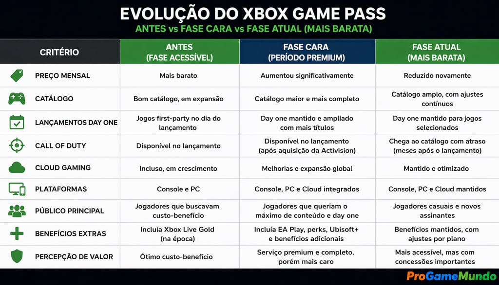 Tabela comparando fases do Xbox Game Pass, preços e benefícios.