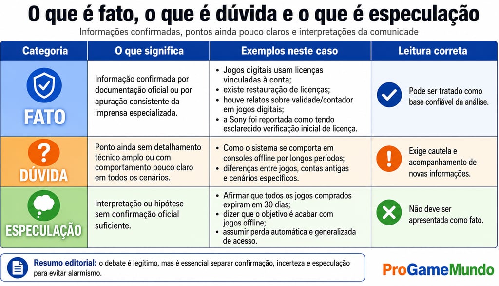 Tabela separa fatos, dúvidas e especulações sobre jogos digitais.