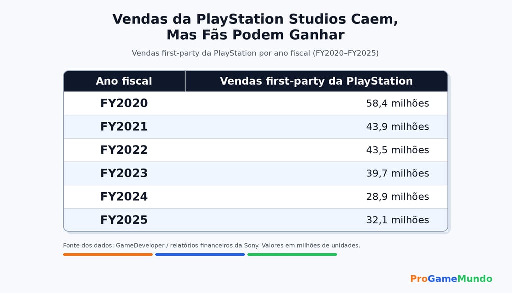 Tabela com vendas first-party da PlayStation entre FY2020 e FY2025.