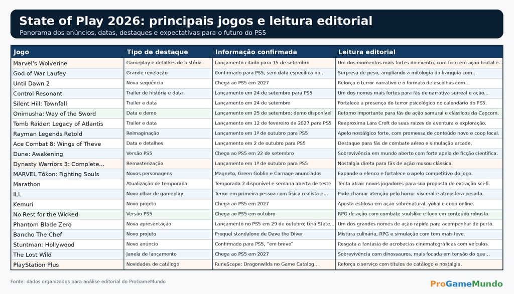 Tabela com jogos e destaques do State of Play 2026 para PS5.