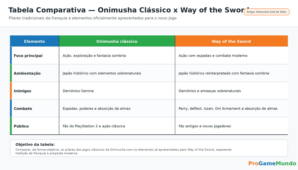Tabela comparando Onimusha clássico e Way of the Sword