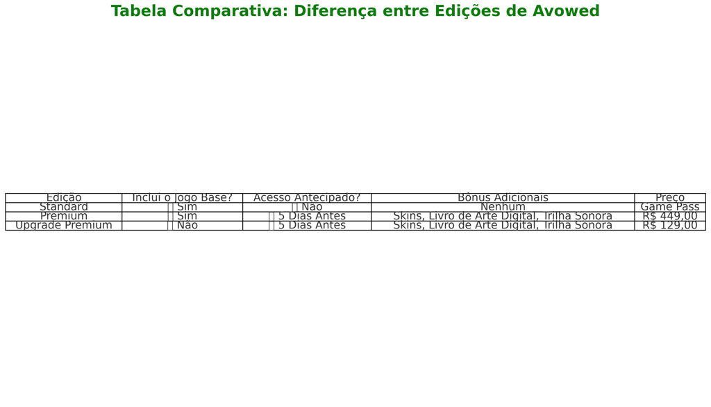 Tabela detalhando as diferenças entre as versões de Avowed.