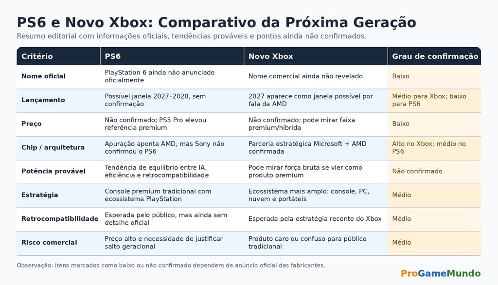 Tabela comparativa entre PS6 e novo Xbox.