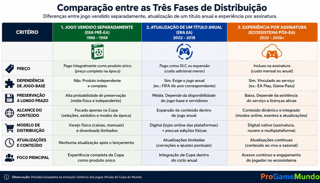 Tabela compara jogos separados, atualizações anuais e experiências por assinatura.