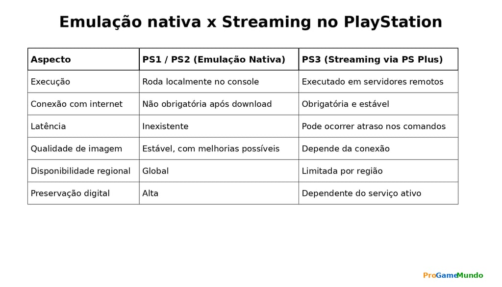 Tabela comparativa entre emulação local de PS1/PS2 e streaming de jogos de PS3 no PS5