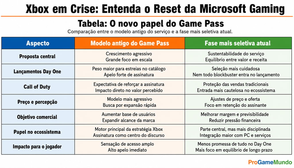 Tabela compara modelo antigo e fase seletiva atual do Game Pass.