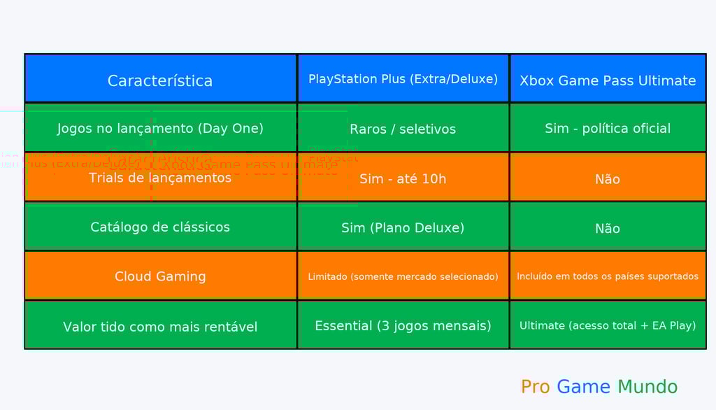 Tabela horizontal comparando recursos do PS Plus Extra/Deluxe e do Xbox Game Pass Ultimate.
