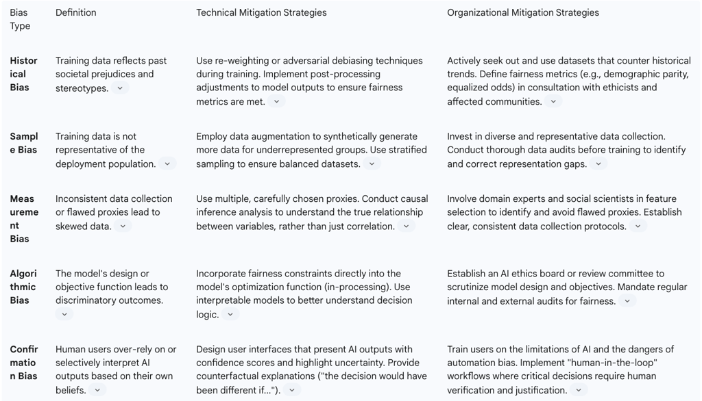 typology of common biases and maps them to corresponding mitigation strategies.