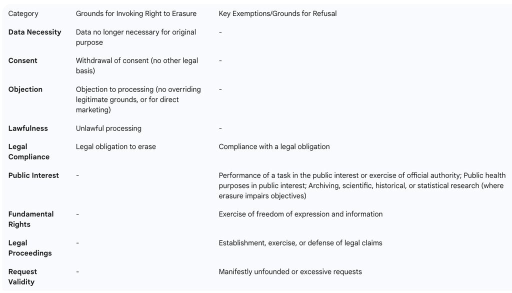 Table 1: Grounds for Invoking and Exemptions to the Right to Erasure (Under GDPR/UK GDPR)