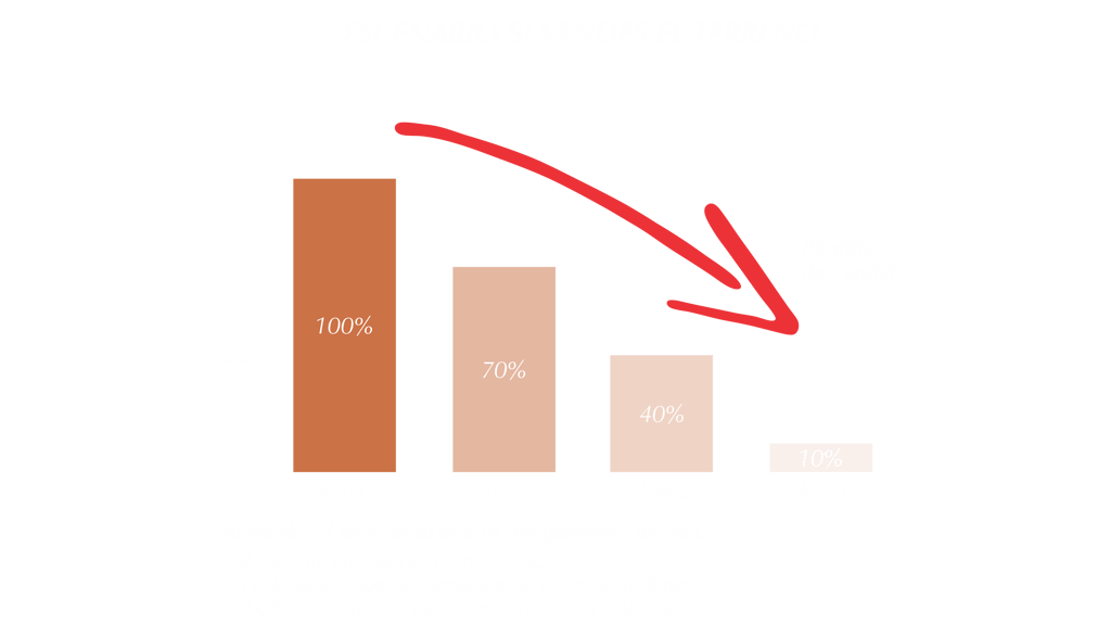 Gráfico comparativo pérdida de valor por pago de impuestos y estilo de vida al vender terreno