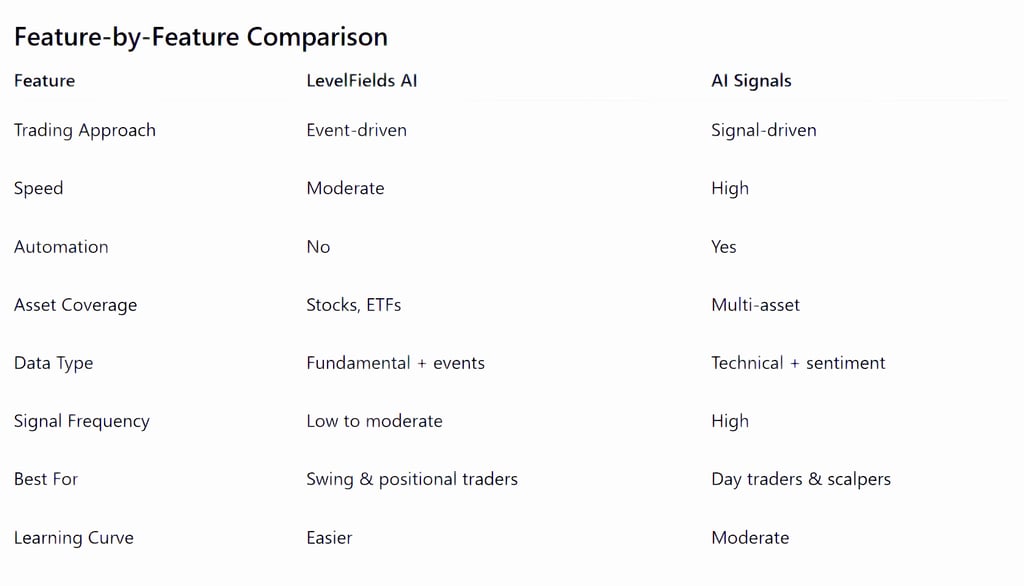 AI Signals vs LevelFields AI: Which One Should You Choose for Trading?