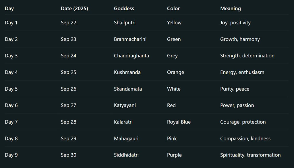 Navratri 2025 Colors & Their Meaning