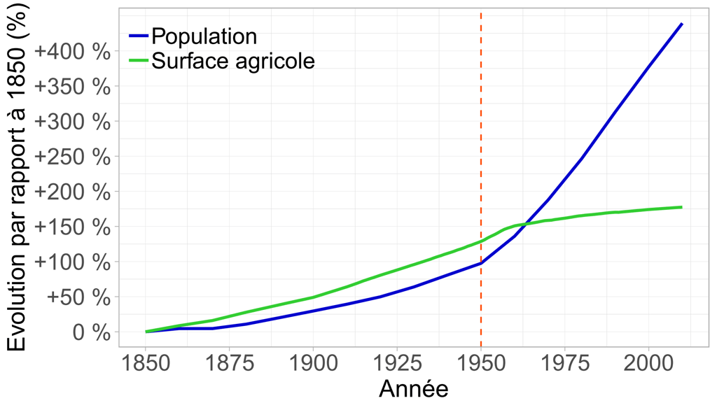 Évolution de la population et de la surface agricole dans le monde depuis 1850