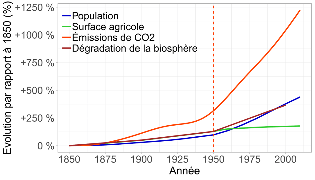 Population, surface agricole, émissions de CO2 et dégradation de la biosphère depuis 1850 (monde)