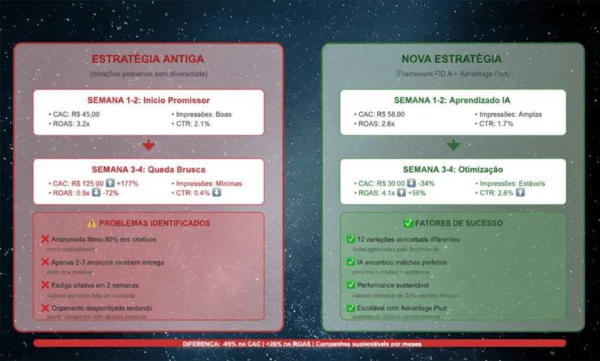 Resultados campanhas Meta Andromeda - estratégia antiga vs framework PDA