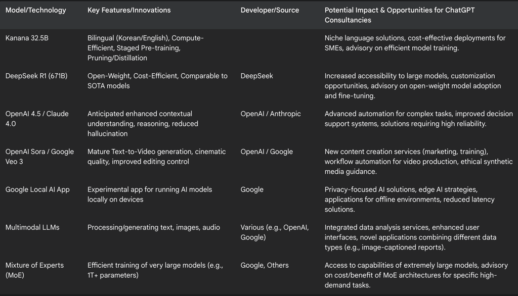 Table 1: Key LLM and Generative AI Advancements