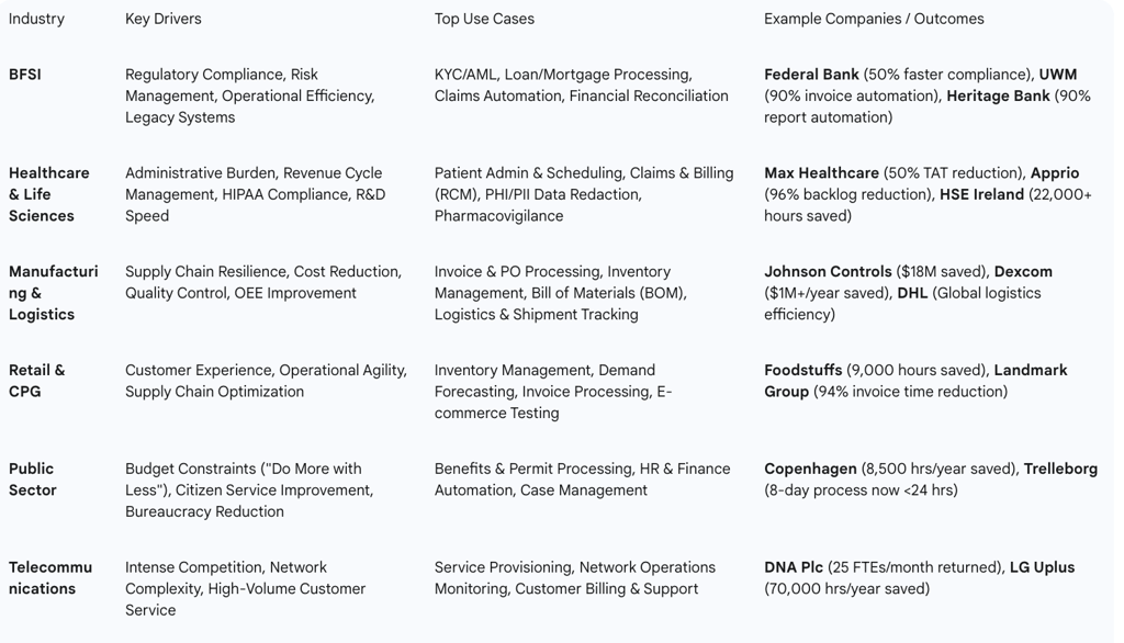 ey applications across these leading industries, providing a comparative overview of how UiPath is b