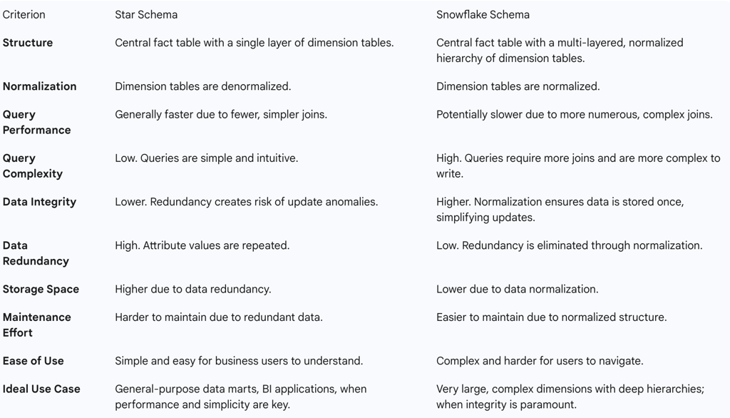 Table 3: Star Schema vs. Snowflake Schema - A Detailed Comparison