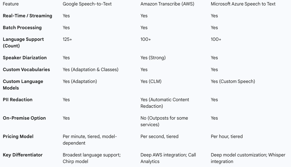 Table 2: Comparative Analysis of Leading Cloud STT Platforms