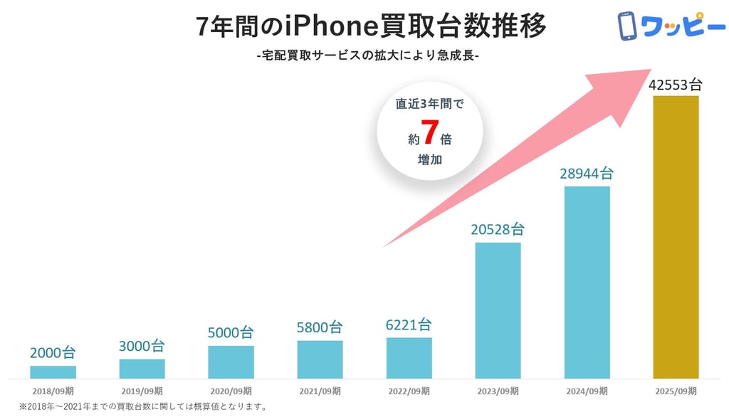ワッピーによる7年間のiPhone買取台数推移グラフ｜堺市のニュースならサカイタイムズ