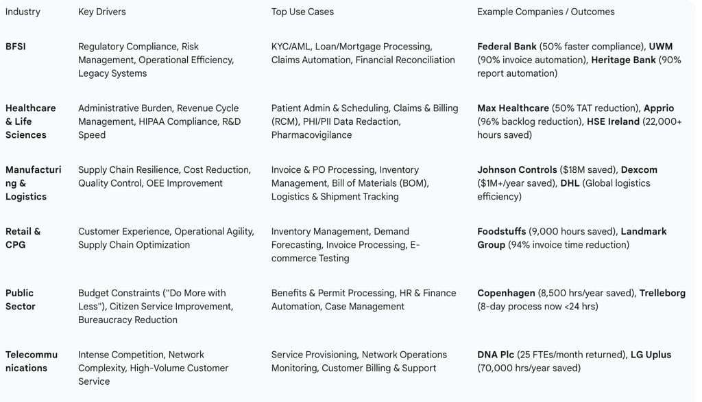 ey applications across these leading industries, providing a comparative overview of how UiPath is b