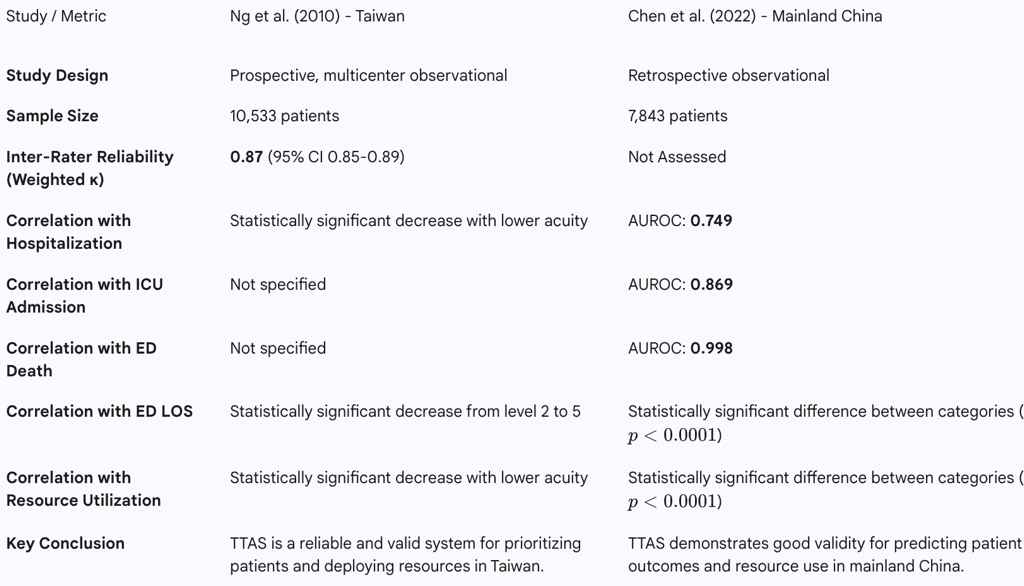 Table 2: Summary of TTAS Validation Studies and Key Performance Metrics