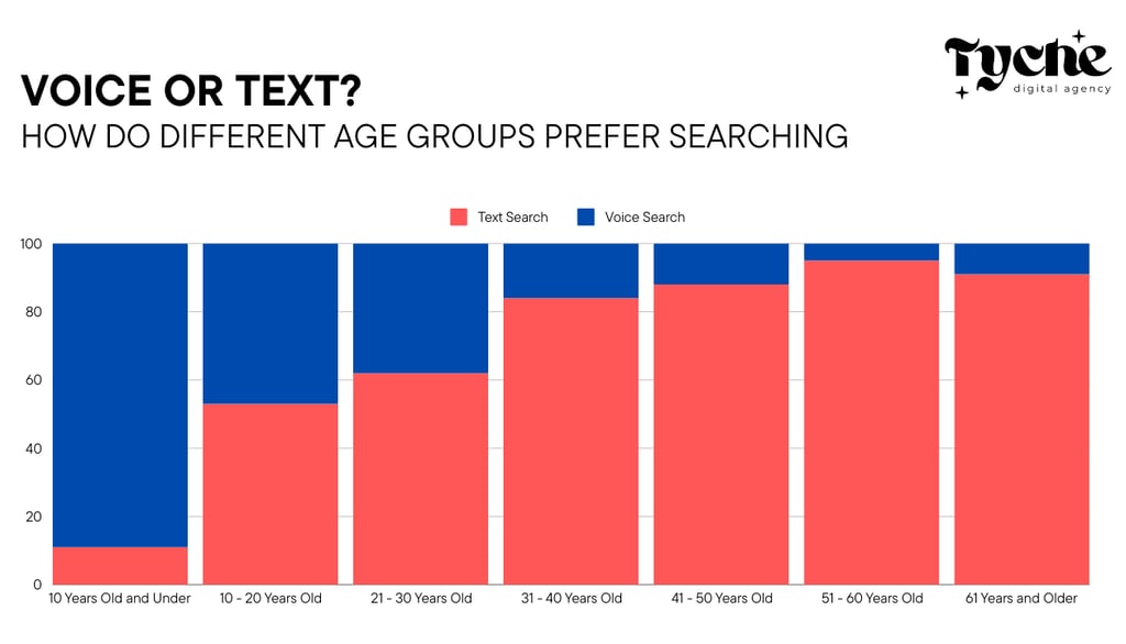 The Future of Search is Speaking: How to Position Your Business for the Voice-First Revolution