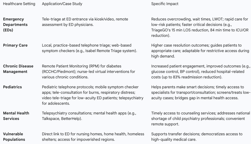 Table 3: Remote Triage Applications and Case Studies by Healthcare Setting