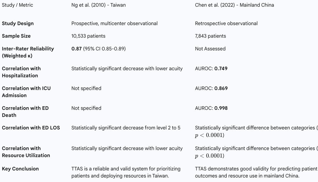 Table 2: Summary of TTAS Validation Studies and Key Performance Metrics