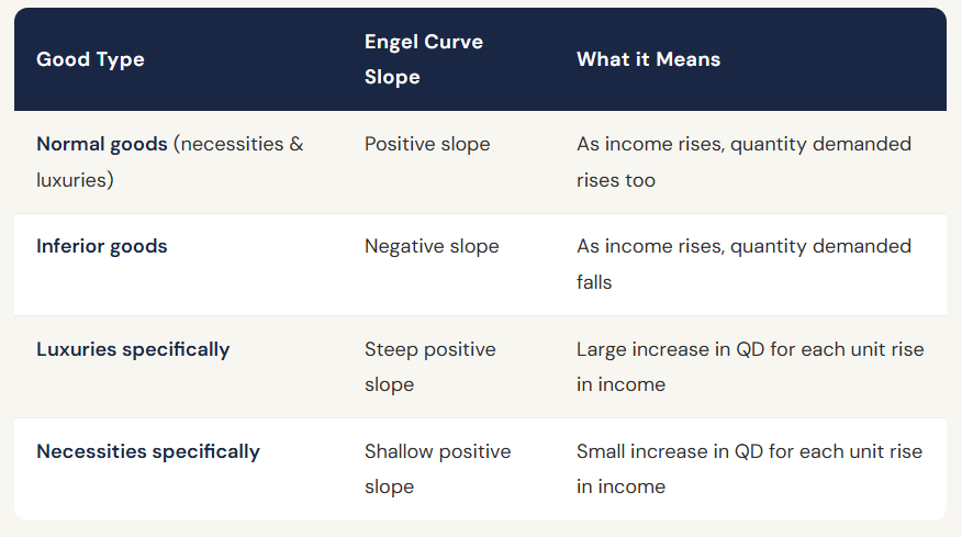 Engel Curve and Types of Goods