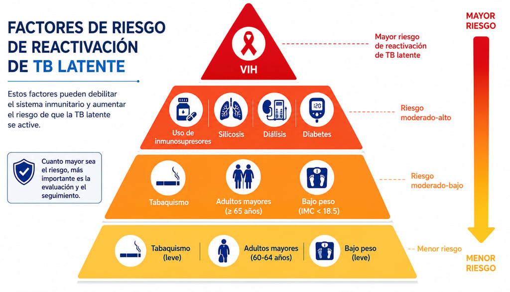 factores de riesgo de reactivación de tuberculosis latente a tuberculosis activa