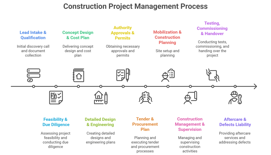 Thaim To Build Construction Project Management Process