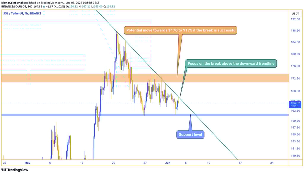 Solana (SOL) chart showing the price breaking above the downward trendline and targeting the $171 to