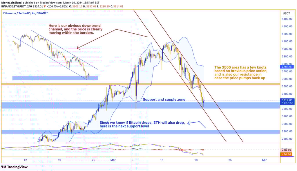 Ethereum chart displaying downward trend with key levels at $3500 and support zones. RSI showing pot