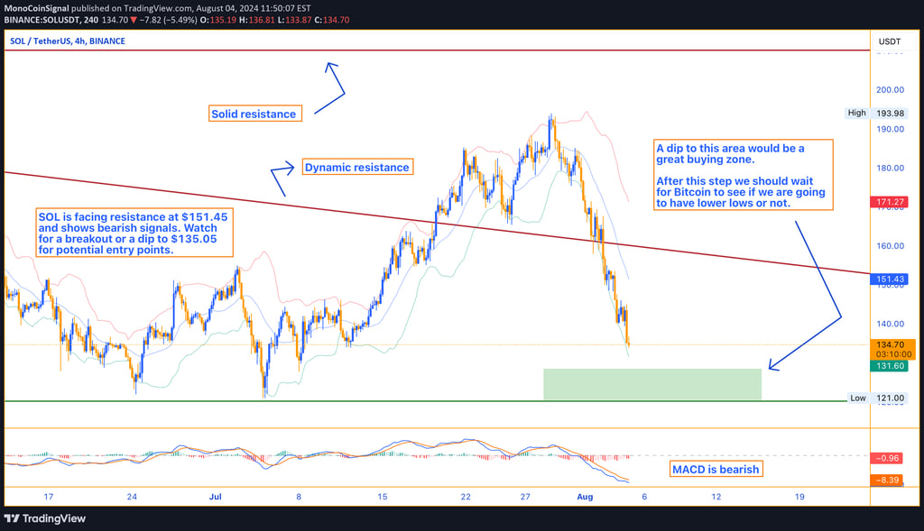 Solana (SOL) price chart showing bearish trend with support levels at $135.05 and $121.00, and resis