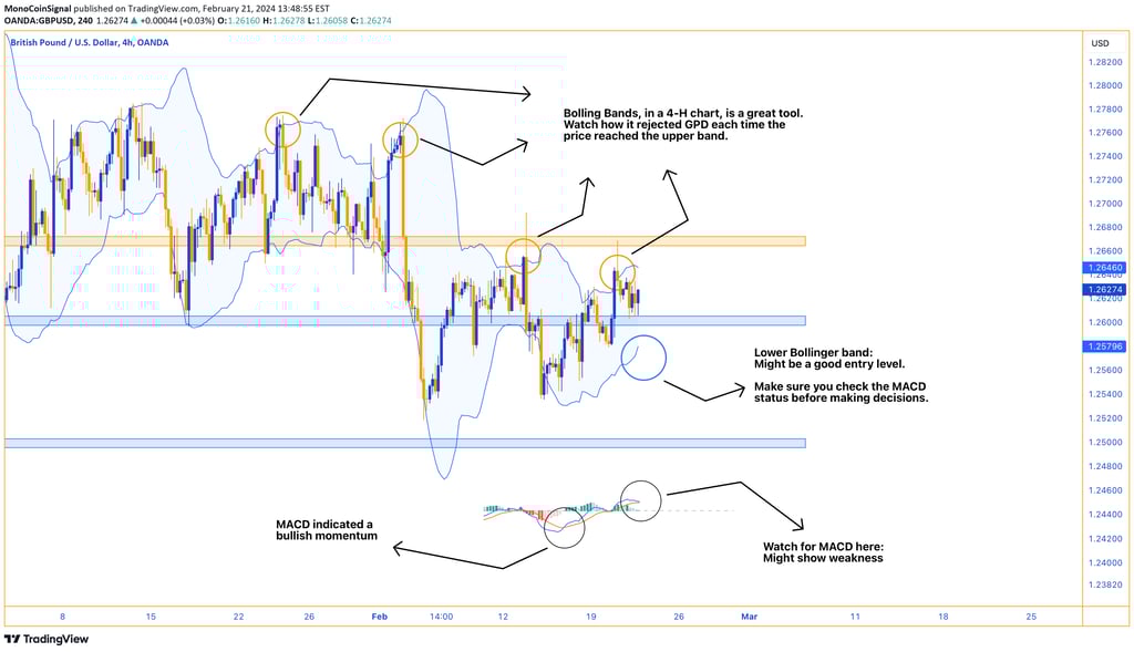 GBP analysis - Trading at 1.26230, just below upper Bollinger Band at 1.26454, a historically tough