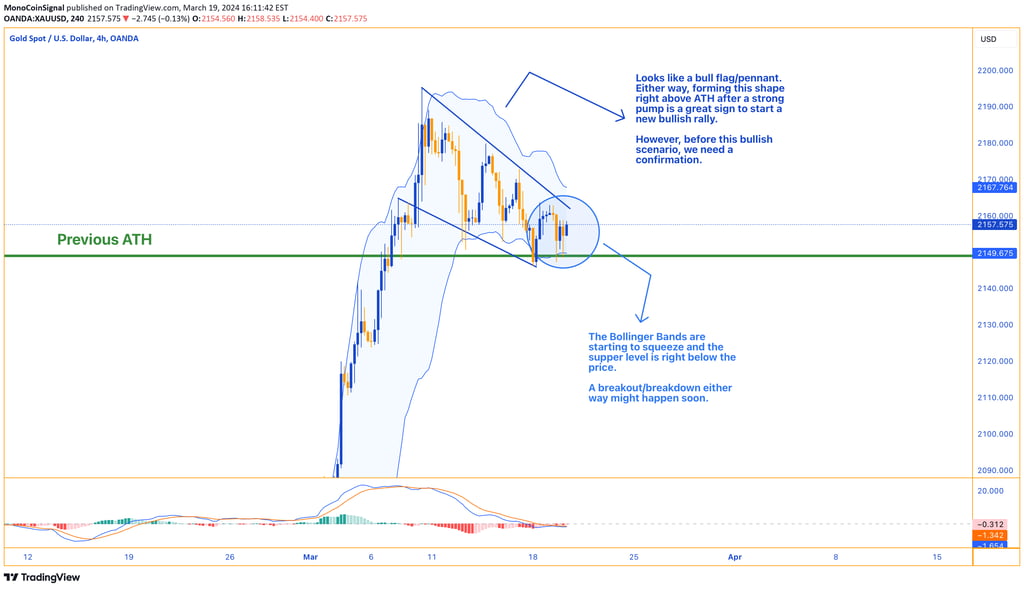 Gold chart showing consolidation near all-time highs. MACD below baseline indicates caution, while R