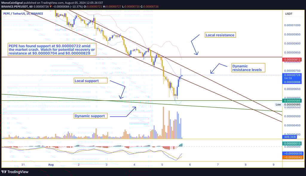 PEPE price chart showing support at $0.00000722 and resistance levels at $0.00000704 and $0.00000829