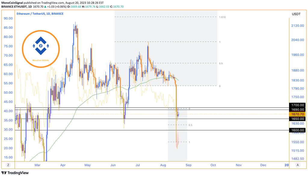 Ethereum's price chart showing range-bound movement between $1600 and $1700, with key resistance poi