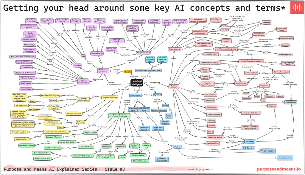 The complexity of AI: key terms and concepts