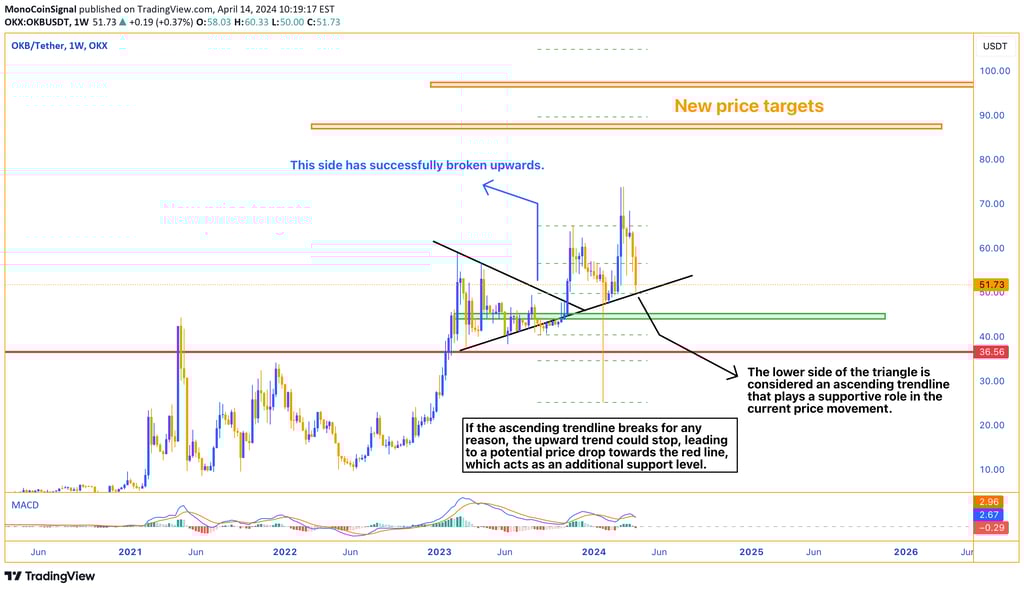 OKB's triangular pattern breakout highlighted with black lines, indicating upward movement, with an
