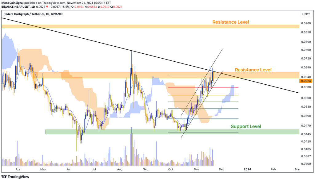 HBAR daily chart analysis - 50% surge, resistance at daily supply zone, potential downside towards d