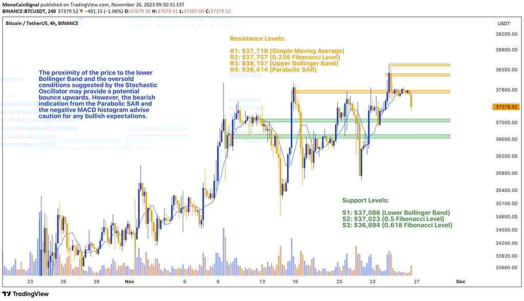 Bitcoin technical analysis chart with indicators including Parabolic SAR, SMA, Bollinger Bands, Stoc