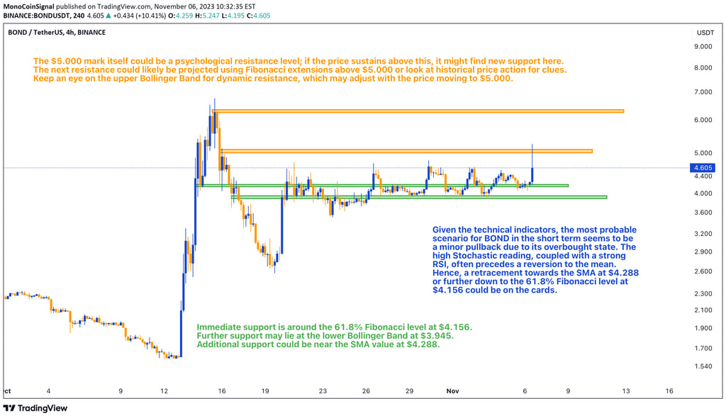 Technical analysis chart for BOND cryptocurrency at $4.809. Bullish signals coexist with overbought